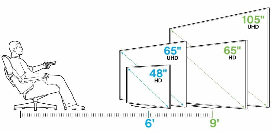 How far should you sit from a 65 inch TV